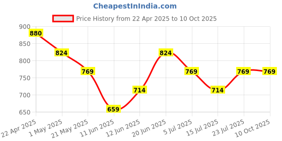 tatacliq.com Code by Lifestyle White Textured Clutch code by lifestyle Price History Graph from 22 Apr 2025 to 10 Oct 2025