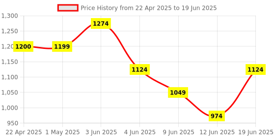 tatacliq.com Code by Lifestyle White Textured Clutch code by lifestyle Price History Graph from 22 Apr 2025 to 19 Jun 2025