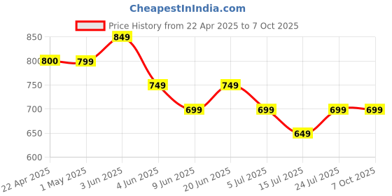 tatacliq.com Code by Lifestyle White Textured Clutch code by lifestyle Price History Graph from 22 Apr 2025 to 7 Oct 2025