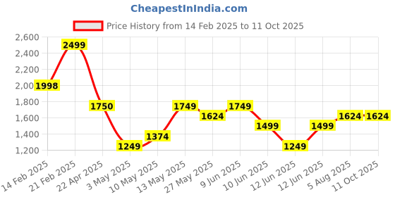 tatacliq.com Code by Lifestyle White Textured Handbag code by lifestyle Price History Graph from 14 Feb 2025 to 10 Oct 2025