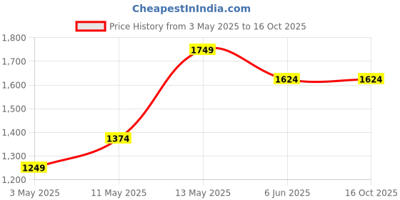 tatacliq.com Code by Lifestyle White Textured Shoulder Handbag code by lifestyle Price History Graph from 3 May 2025 to 15 Oct 2025