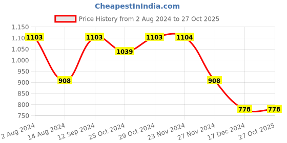 tatacliq.com Code by Lifestyle White Textured Sling Handbag code by lifestyle Price History Graph from 2 Aug 2024 to 26 Oct 2025