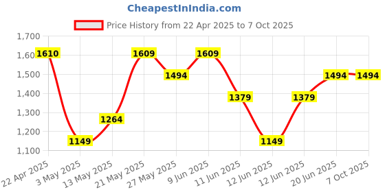 tatacliq.com Code by Lifestyle White Textured Sling Handbag code by lifestyle Price History Graph from 22 Apr 2025 to 7 Oct 2025