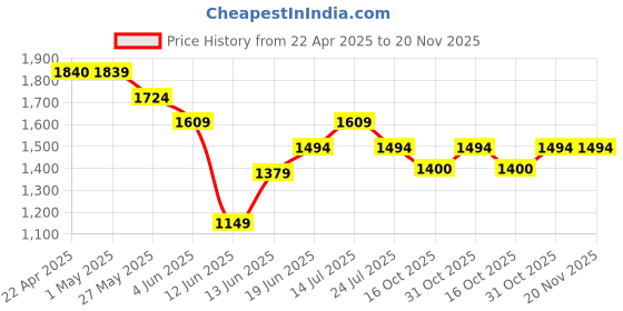 tatacliq.com Code by Lifestyle White Textured Sling Handbag code by lifestyle Price History Graph from 22 Apr 2025 to 19 Nov 2025