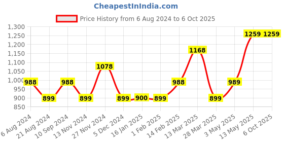 tatacliq.com Code by Lifestyle White Viscose Regular Fit Shirt code by lifestyle Price History Graph from 6 Aug 2024 to 6 Oct 2025