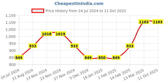 tatacliq.com Code by Lifestyle Wine Cotton Regular Fit Printed Polo T-Shirt code by lifestyle Price History Graph from 24 Jul 2024 to 11 Oct 2025