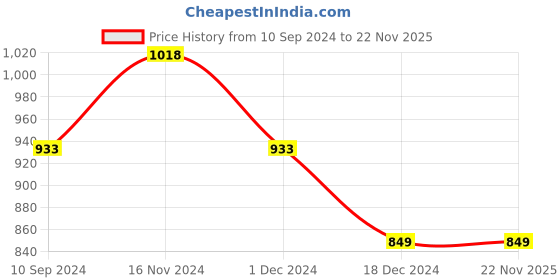 tatacliq.com Code by Lifestyle Wine Cotton Regular Fit Printed Polo T-Shirt code by lifestyle Price History Graph from 10 Sep 2024 to 22 Nov 2025