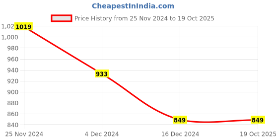 tatacliq.com Code By Lifestyle Wine Cotton Regular Fit Shirt code by lifestyle Price History Graph from 25 Nov 2024 to 18 Oct 2025