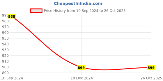 tatacliq.com Code by Lifestyle Wine Embellished Shrug code by lifestyle Price History Graph from 10 Sep 2024 to 26 Oct 2025