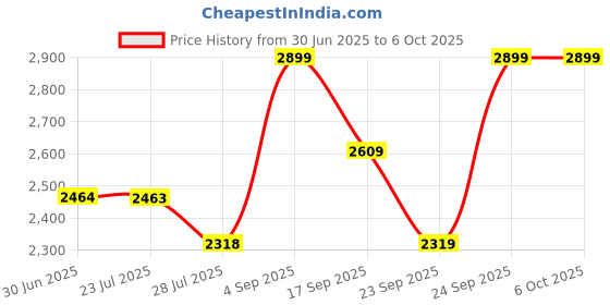 tatacliq.com Code by Lifestyle Wine Handbag code by lifestyle Price History Graph from 30 Jun 2025 to 5 Oct 2025