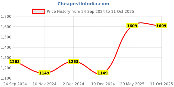 tatacliq.com Code by Lifestyle Wine Regular Fit Checks Shirt code by lifestyle Price History Graph from 24 Sep 2024 to 11 Oct 2025