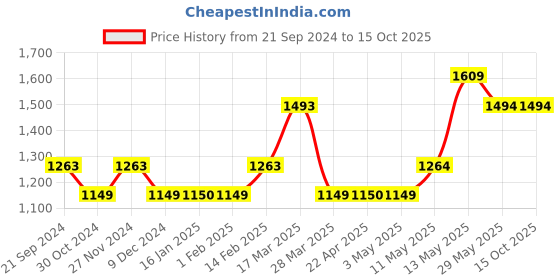 tatacliq.com Code by Lifestyle Wine Regular Fit Checks Shirt code by lifestyle Price History Graph from 21 Sep 2024 to 15 Oct 2025