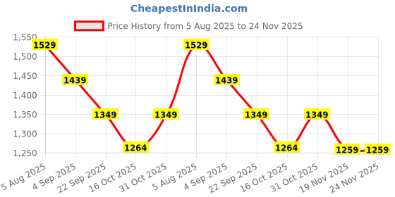 tatacliq.com Code By Lifestyle Wine Regular Fit Floral Print Shirt code by lifestyle Price History Graph from 5 Aug 2025 to 23 Nov 2025