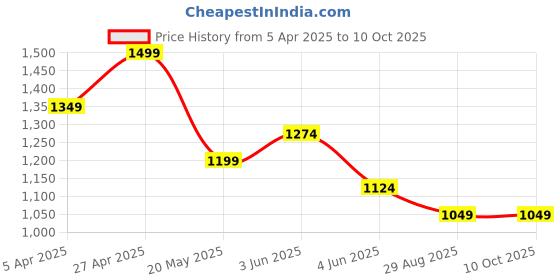 tatacliq.com Code By Lifestyle Wine Regular Fit Shirt code by lifestyle Price History Graph from 5 Apr 2025 to 9 Oct 2025