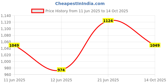 tatacliq.com Code By Lifestyle Wine Regular Fit Shirt code by lifestyle Price History Graph from 11 Jun 2025 to 14 Oct 2025