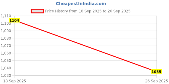 tatacliq.com Code By Lifestyle Wine Regular Fit Textured Top code by lifestyle Price History Graph from 18 Sep 2025 to 26 Sep 2025