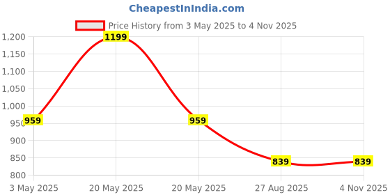 tatacliq.com Code By Lifestyle Wine Regular Fit Textured Trousers code by lifestyle Price History Graph from 3 May 2025 to 4 Nov 2025