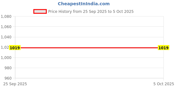 tatacliq.com Code By Lifestyle Wine Regular Fit Textured Trousers code by lifestyle Price History Graph from 25 Sep 2025 to 5 Oct 2025