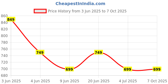 tatacliq.com Code By Lifestyle Wine Regular Fit Top code by lifestyle Price History Graph from 3 Jun 2025 to 7 Oct 2025