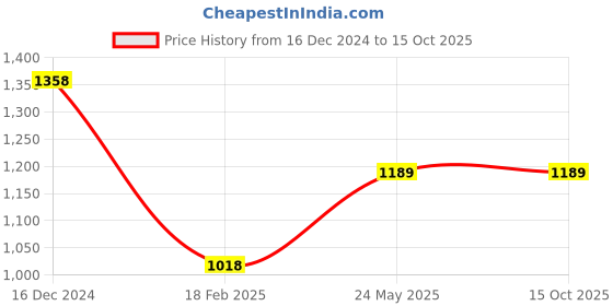 tatacliq.com Code by Lifestyle Wine Slim Fit Self Design Shirt code by lifestyle Price History Graph from 16 Dec 2024 to 15 Oct 2025