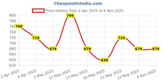 tatacliq.com Code by Lifestyle Wine Solid T-Shirt code by lifestyle Price History Graph from 2 Apr 2025 to 2 Nov 2025