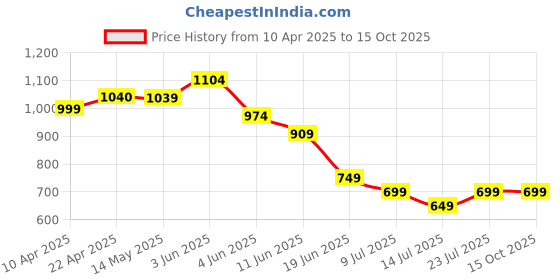 tatacliq.com Code by Lifestyle Women Beige Ballets code by lifestyle Price History Graph from 10 Apr 2025 to 15 Oct 2025