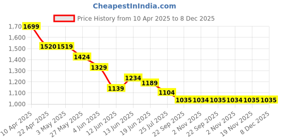 tatacliq.com Code by Lifestyle Women Beige Loafers code by lifestyle Price History Graph from 10 Apr 2025 to 7 Dec 2025