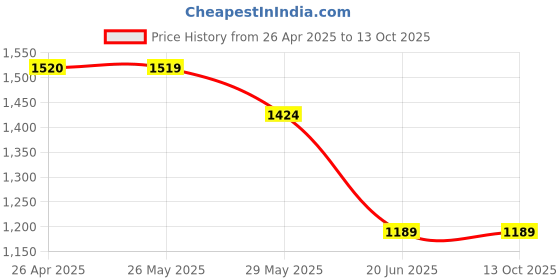 tatacliq.com Code by Lifestyle Women Beige Slides code by lifestyle Price History Graph from 26 Apr 2025 to 12 Oct 2025