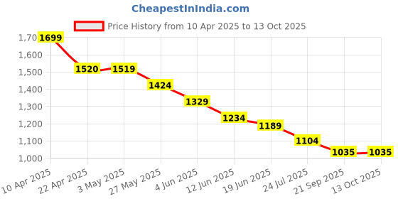 tatacliq.com Code by Lifestyle Women Beige Slides code by lifestyle Price History Graph from 10 Apr 2025 to 13 Oct 2025