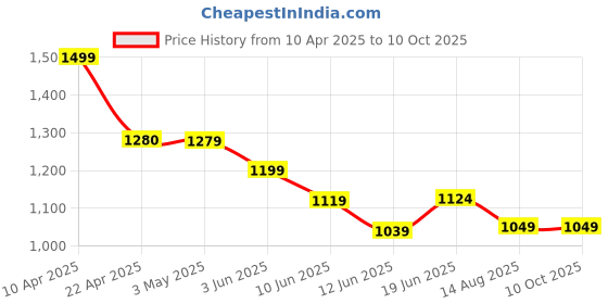 tatacliq.com Code by Lifestyle Women Black Back Strap Sandals code by lifestyle Price History Graph from 10 Apr 2025 to 10 Oct 2025