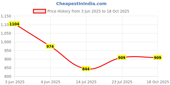 tatacliq.com Code by Lifestyle Women Black Brack Strap Sandals code by lifestyle Price History Graph from 3 Jun 2025 to 18 Oct 2025
