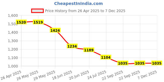 tatacliq.com Code by Lifestyle Women Black Loafers code by lifestyle Price History Graph from 26 Apr 2025 to 7 Dec 2025
