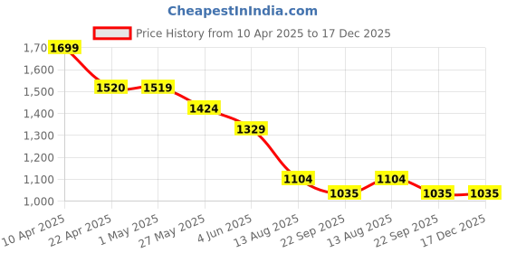 tatacliq.com Code by Lifestyle Women Black Loafers code by lifestyle Price History Graph from 10 Apr 2025 to 17 Dec 2025