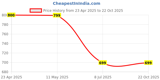 tatacliq.com Code by Lifestyle Women Black Mule Shoes code by lifestyle Price History Graph from 23 Apr 2025 to 21 Oct 2025