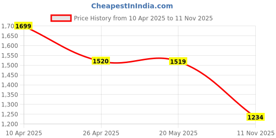 tatacliq.com Code by Lifestyle Women Black Pumps code by lifestyle Price History Graph from 10 Apr 2025 to 11 Nov 2025