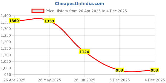 tatacliq.com Code by Lifestyle Women Black Slides code by lifestyle Price History Graph from 26 Apr 2025 to 3 Dec 2025