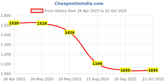 tatacliq.com Code by Lifestyle Women Black Slides code by lifestyle Price History Graph from 26 Apr 2025 to 21 Oct 2025