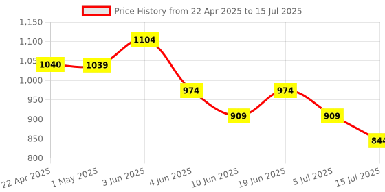 tatacliq.com Code by Lifestyle Women Black Slides code by lifestyle Price History Graph from 22 Apr 2025 to 15 Jul 2025