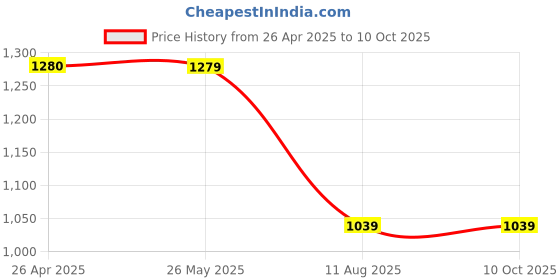 tatacliq.com Code by Lifestyle Women Black Slides code by lifestyle Price History Graph from 26 Apr 2025 to 9 Oct 2025
