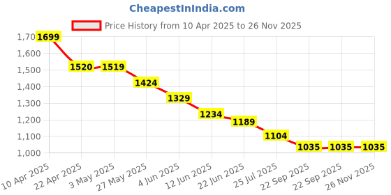 tatacliq.com Code by Lifestyle Women Black Slides code by lifestyle Price History Graph from 10 Apr 2025 to 25 Nov 2025
