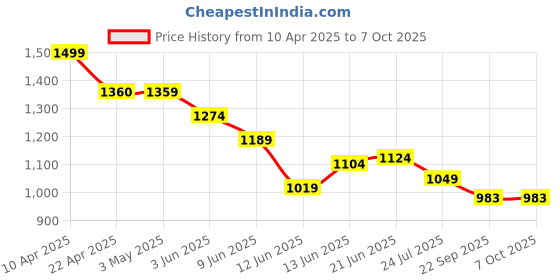 tatacliq.com Code by Lifestyle Women Black Slides code by lifestyle Price History Graph from 10 Apr 2025 to 7 Oct 2025