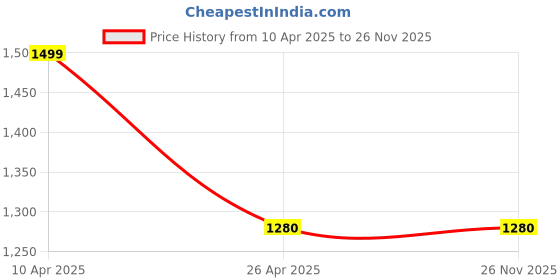 tatacliq.com Code by Lifestyle Women Black Slides code by lifestyle Price History Graph from 10 Apr 2025 to 26 Nov 2025