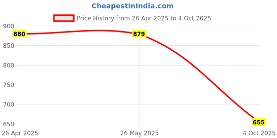 tatacliq.com Code by Lifestyle Women Camel Slides code by lifestyle Price History Graph from 26 Apr 2025 to 4 Oct 2025