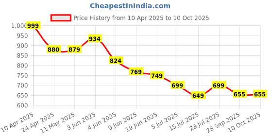 tatacliq.com Code by Lifestyle Women Camel Slides code by lifestyle Price History Graph from 10 Apr 2025 to 9 Oct 2025