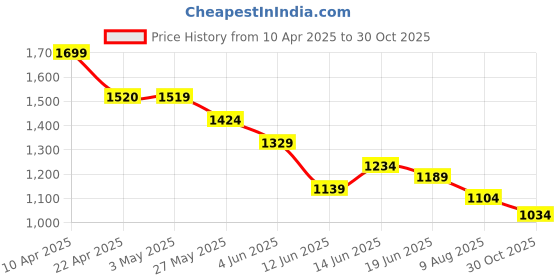 tatacliq.com Code by Lifestyle Women Cream Pumps code by lifestyle Price History Graph from 10 Apr 2025 to 30 Oct 2025