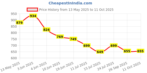 tatacliq.com Code by Lifestyle Women Cream Slides code by lifestyle Price History Graph from 13 May 2025 to 10 Oct 2025