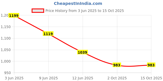 tatacliq.com Code by Lifestyle Women Cream Slides code by lifestyle Price History Graph from 3 Jun 2025 to 14 Oct 2025