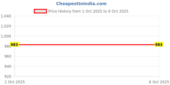 tatacliq.com Code by Lifestyle Women Cream Slides code by lifestyle Price History Graph from 1 Oct 2025 to 5 Oct 2025