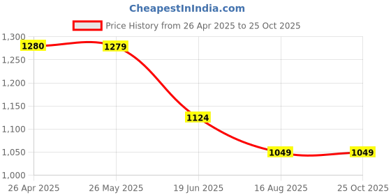 tatacliq.com Code by Lifestyle Women Ivory Back Strap Sandals code by lifestyle Price History Graph from 26 Apr 2025 to 25 Oct 2025