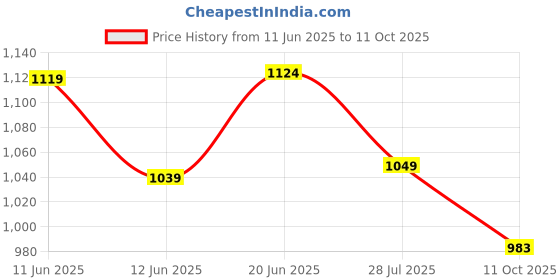tatacliq.com Code by Lifestyle Women Ivory Back Strap Sandals code by lifestyle Price History Graph from 11 Jun 2025 to 11 Oct 2025